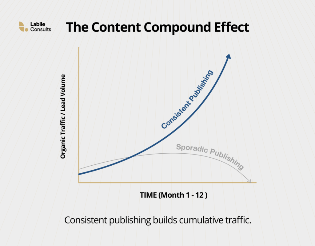 The content compounding effect
