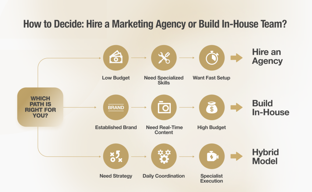 How to Decide Hire a Marketing Agency or Build In-House Team