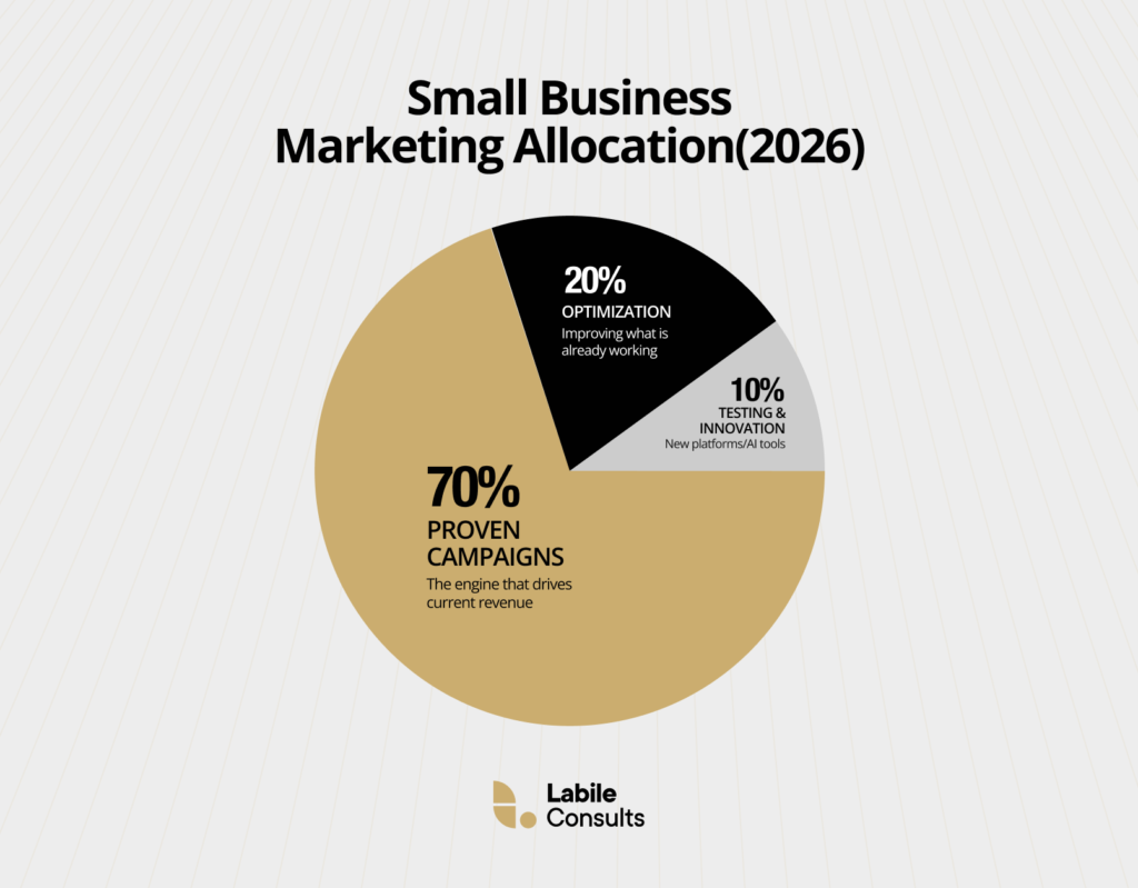 Small Business Marketing Budget Allocation 2026