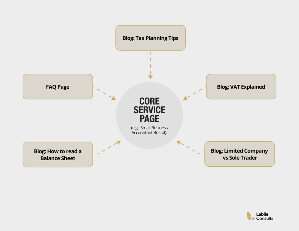 What an average content map should look like on your website.