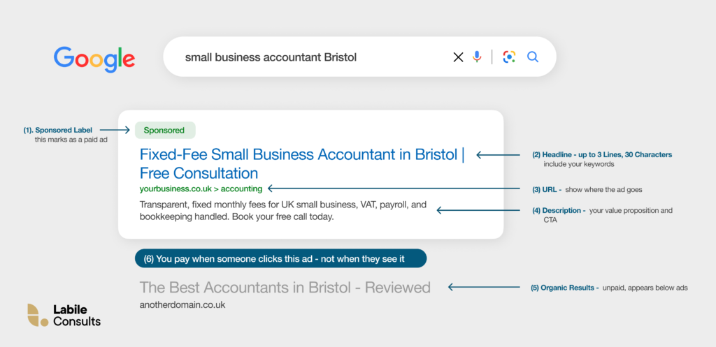Annotated mock-up of a Google search results page showing a PPC for small business owners ad with labels identifying the headline, URL, description, sponsored badge, and the distinction from the organic result below.