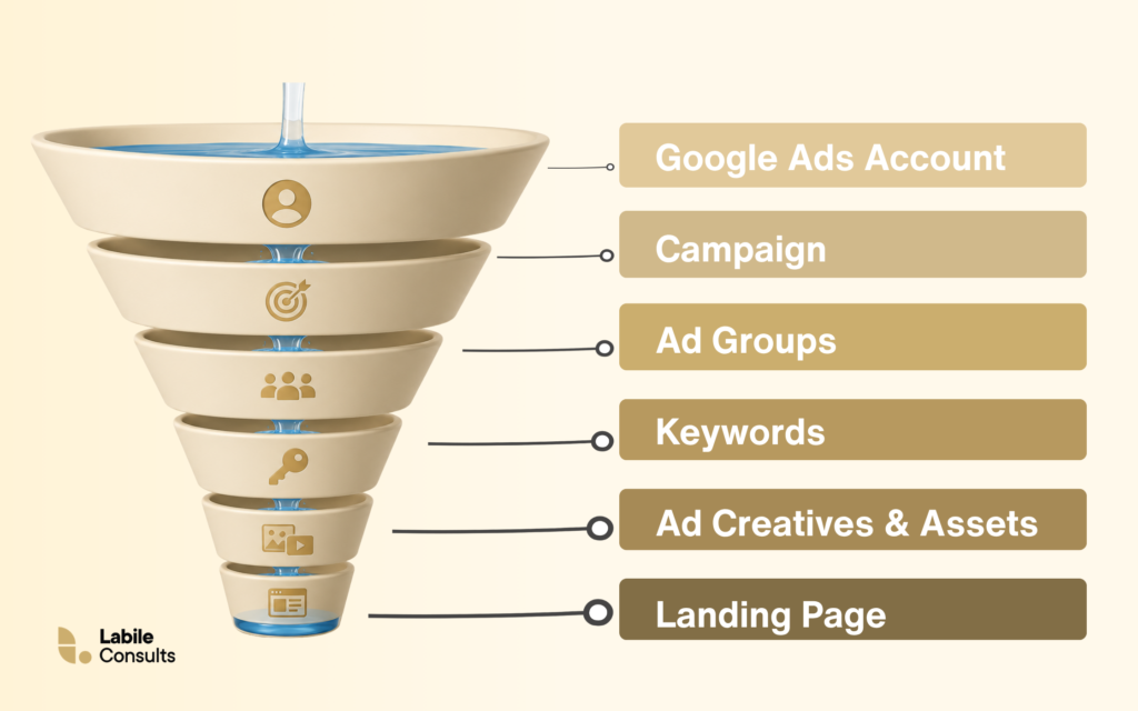 Google Ads funnel structure showing account, campaign, ad groups, keywords, ad creatives assets, and landing page.