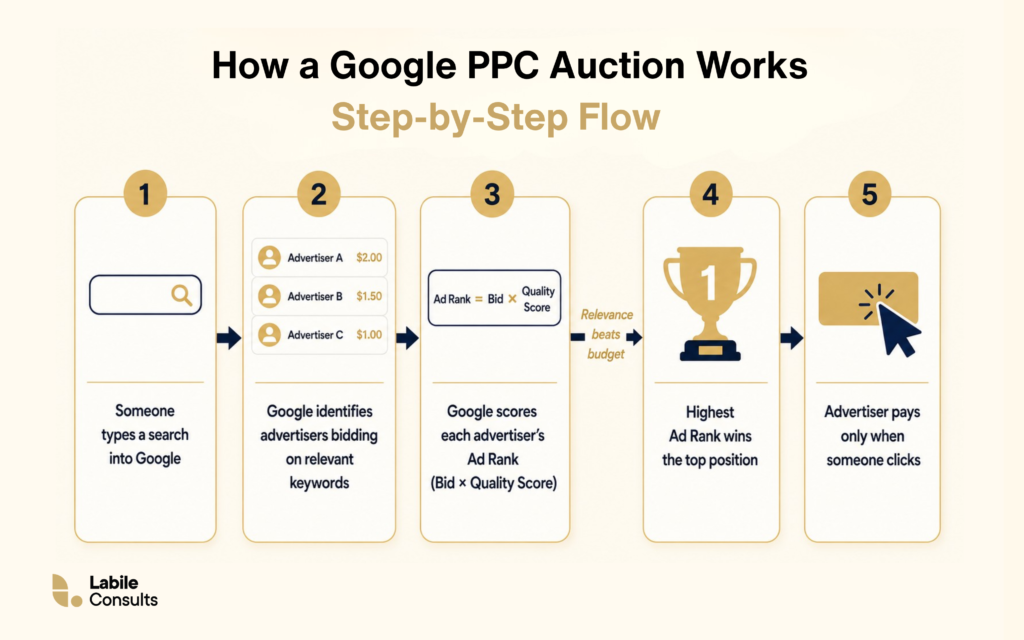 Google PPC auction process flowchart showing search, bidding, ad ranking, winner selection, and click.