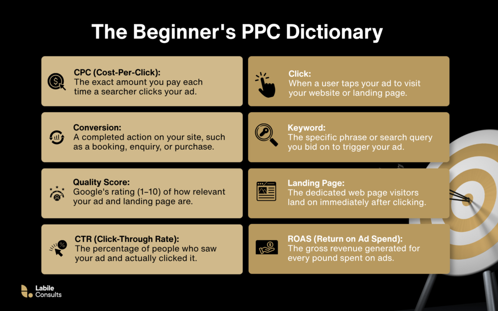 Beginner’s PPC Dictionary infographic defining common PPC marketing terms such as CPC, clicks, conversions, keywords, quality score, and landing pages.